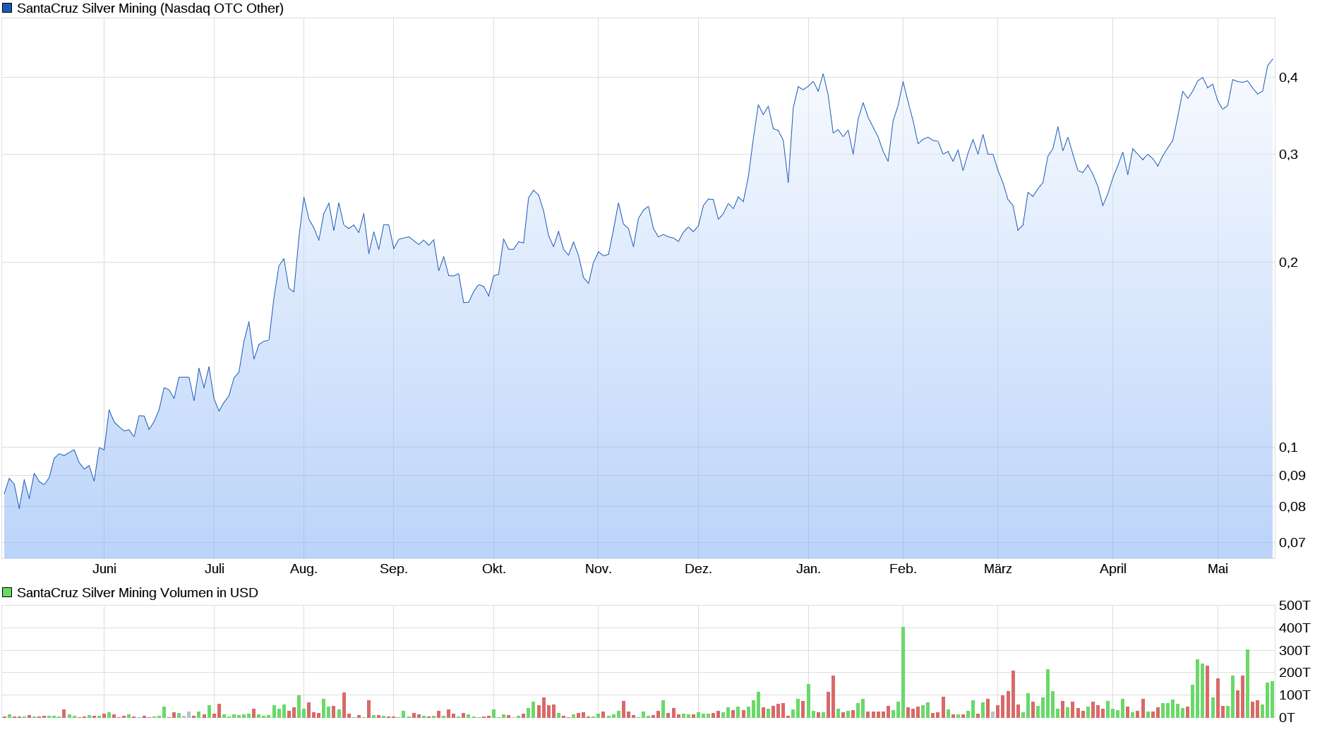 chart_year_santacruzsilvermining.png