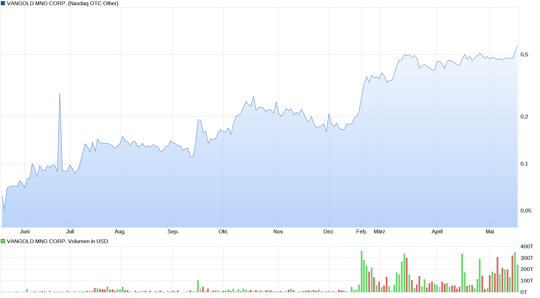 chart_year_vangoldmngcorp.png