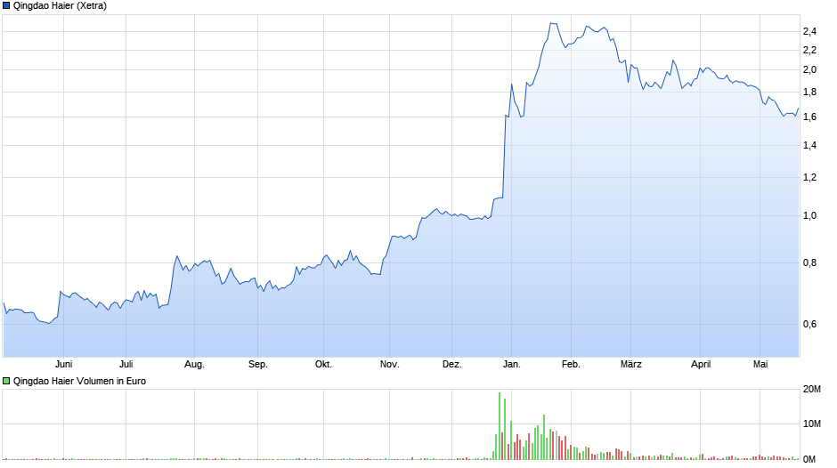 chart_year_qingdaohaier(1).png