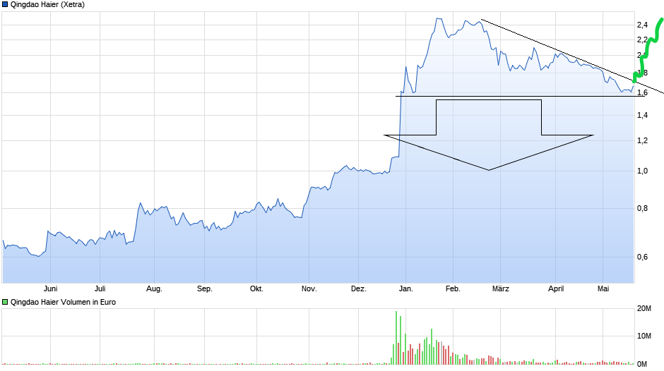 chart_year_qingdaohaier(1).png