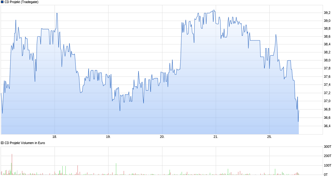 chart_week_cdprojekt.png