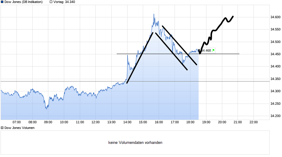 chart_intraday_dowjonesindustrialaverage.png