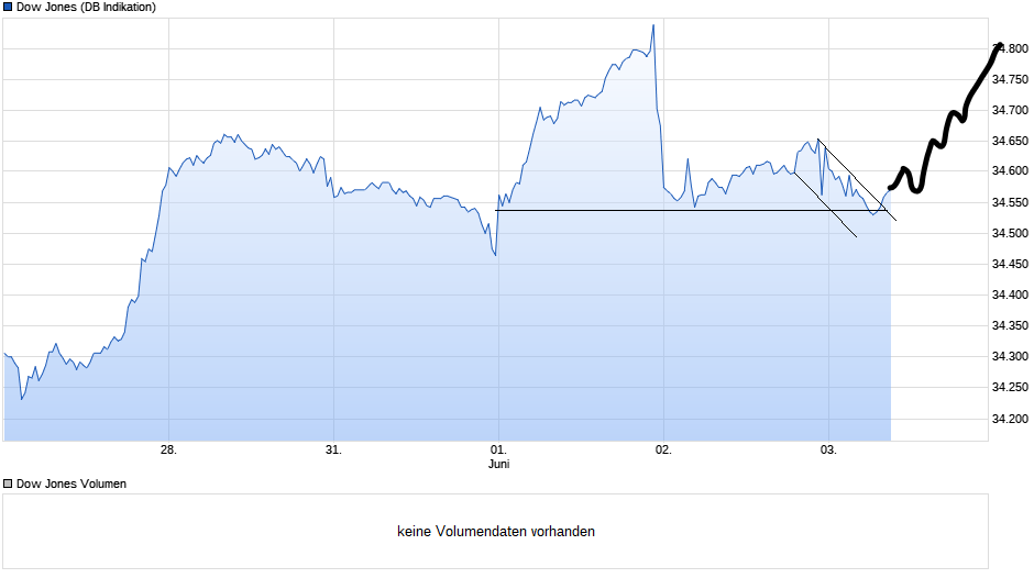 chart_week_dowjonesindustrialaverage.png