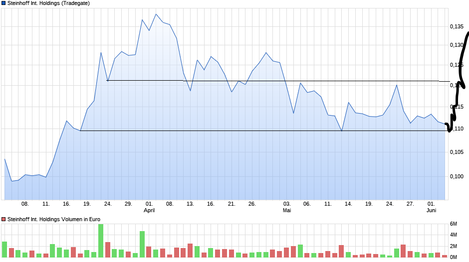 chart_quarter_steinhoffinternationalholdings.png