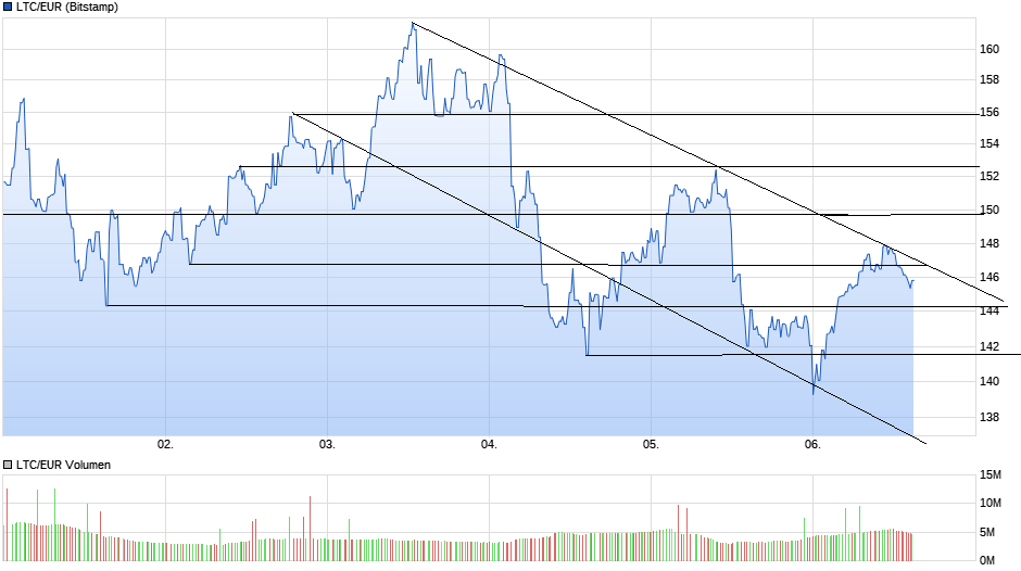 chart_week_ltceurlitecoineuro.png