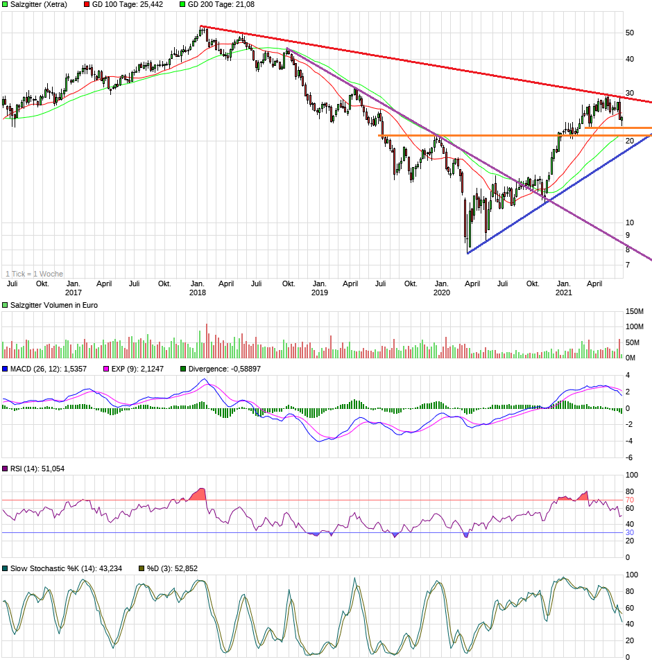 chart_5years_salzgitter.png