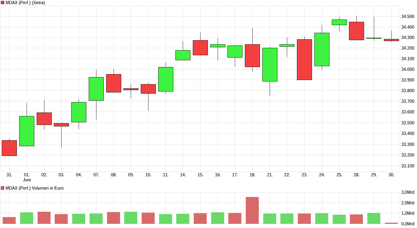 chart_month_mdaxperformance.png