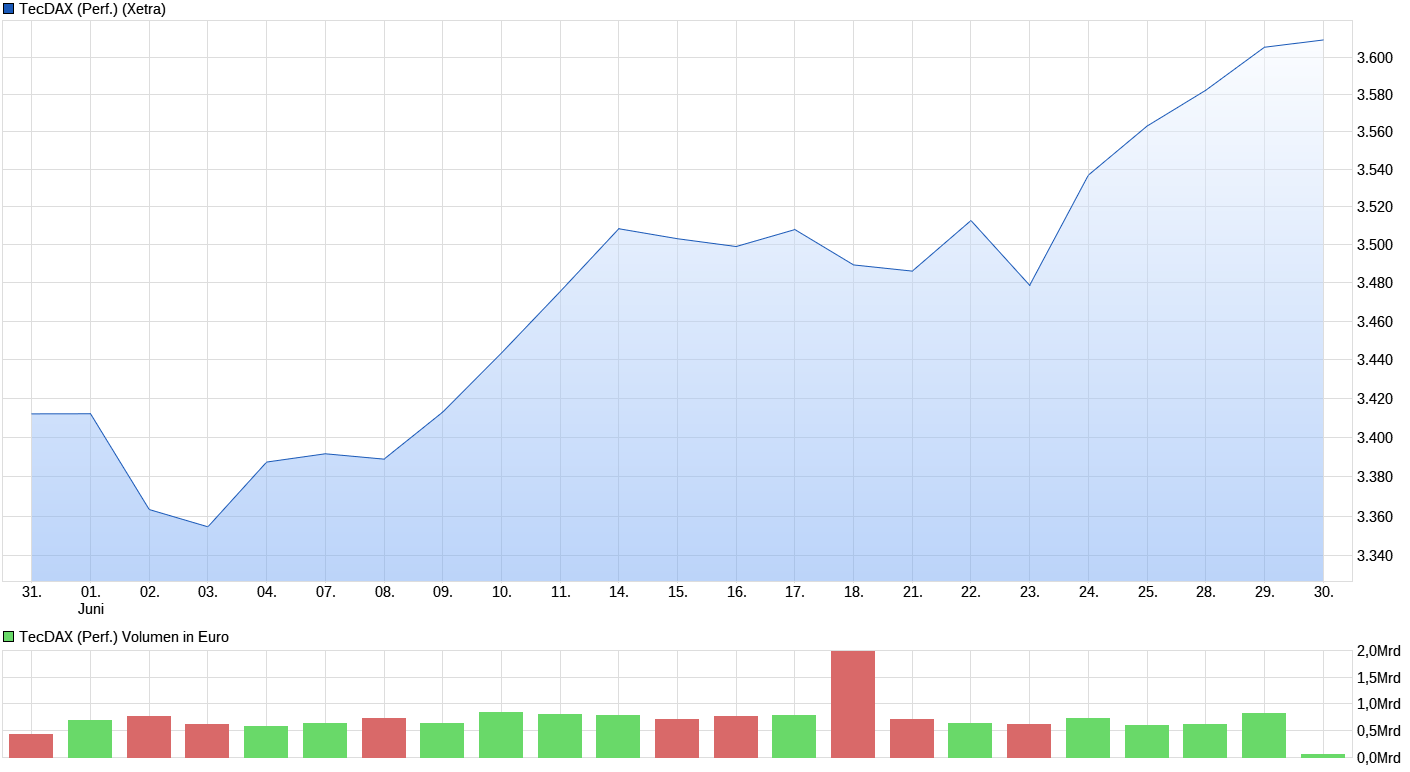 chart_month_tecdaxperformance.png