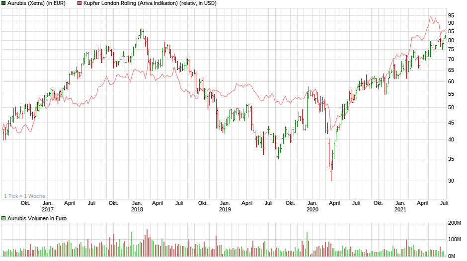 chart_5years_aurubis.png