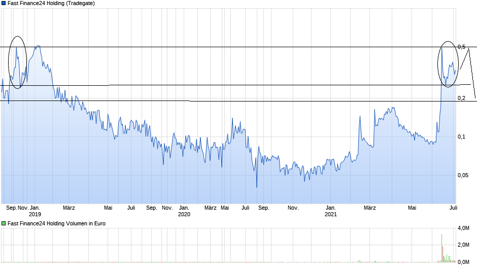 chart_3years_fastfinance24holding.png