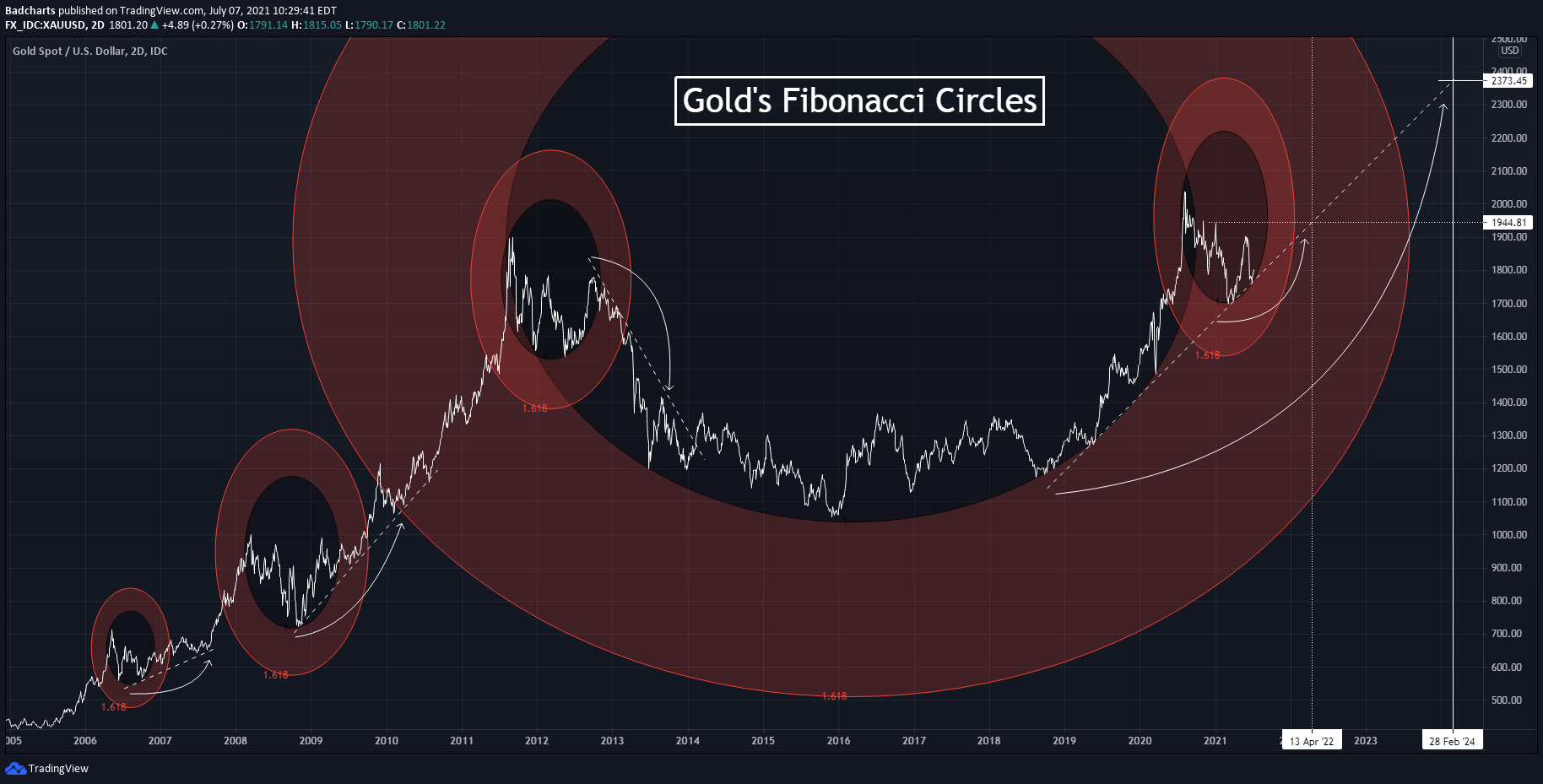 xau_fib_circles-1.png