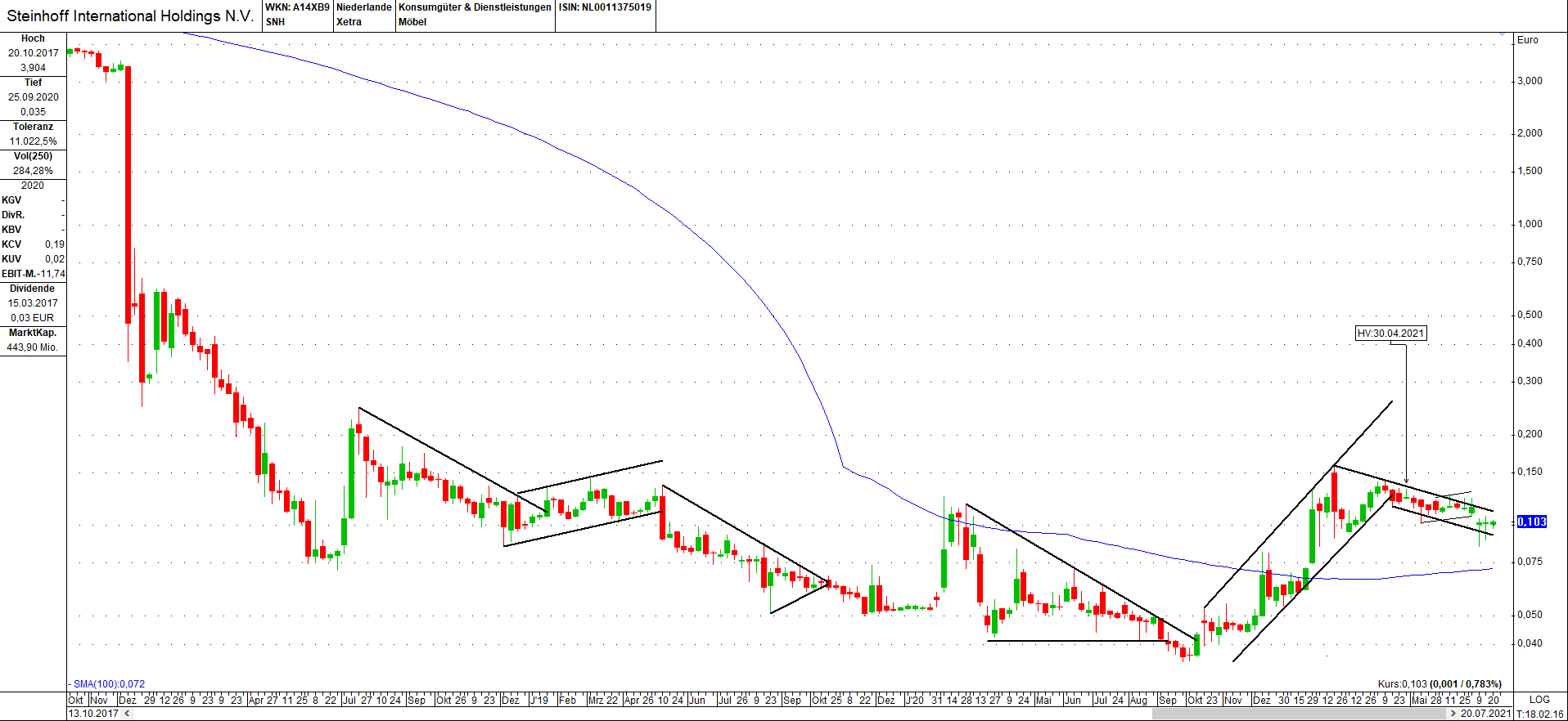 steinhoff_200721_weekly.png