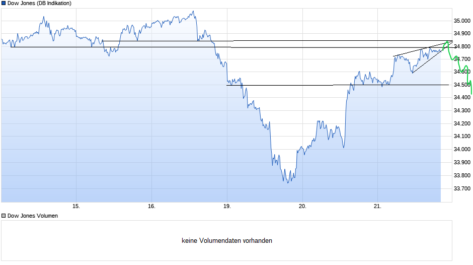 chart_week_dowjonesindustrialaverage(2).png