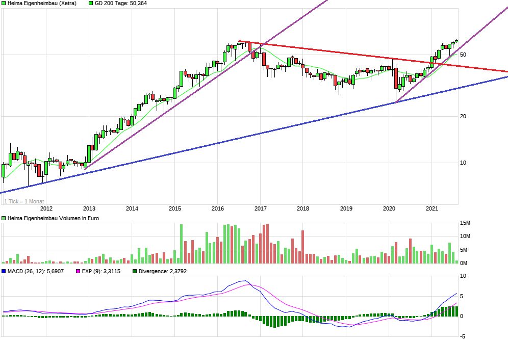 chart_10years_helmaeigenheimbau.png