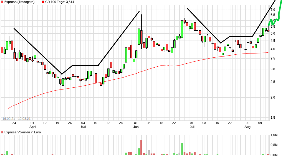 chart_free_express.png