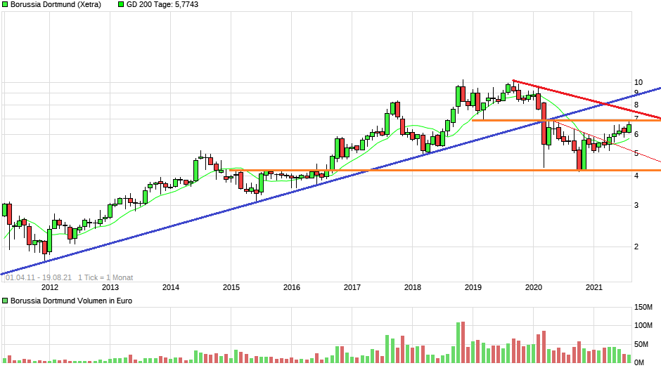 chart_free_borussiadortmund10j.png