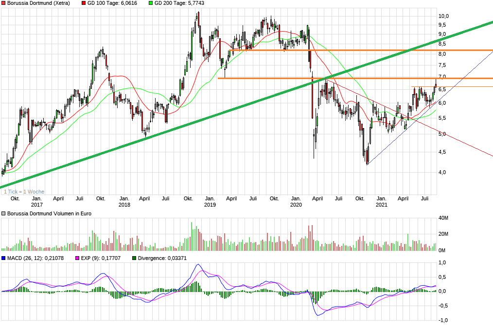 chart_5years_borussiadortmund.png