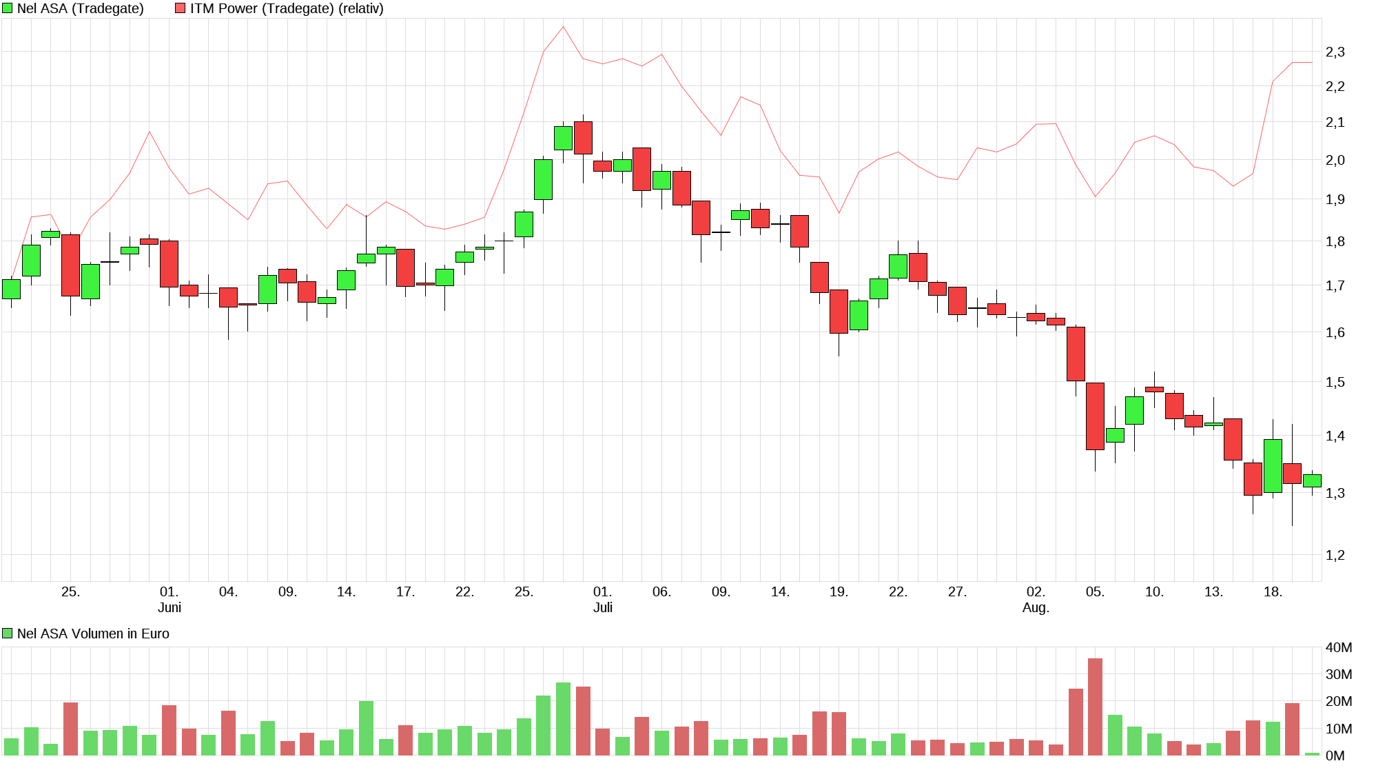 chart_quarter_nelasa.png