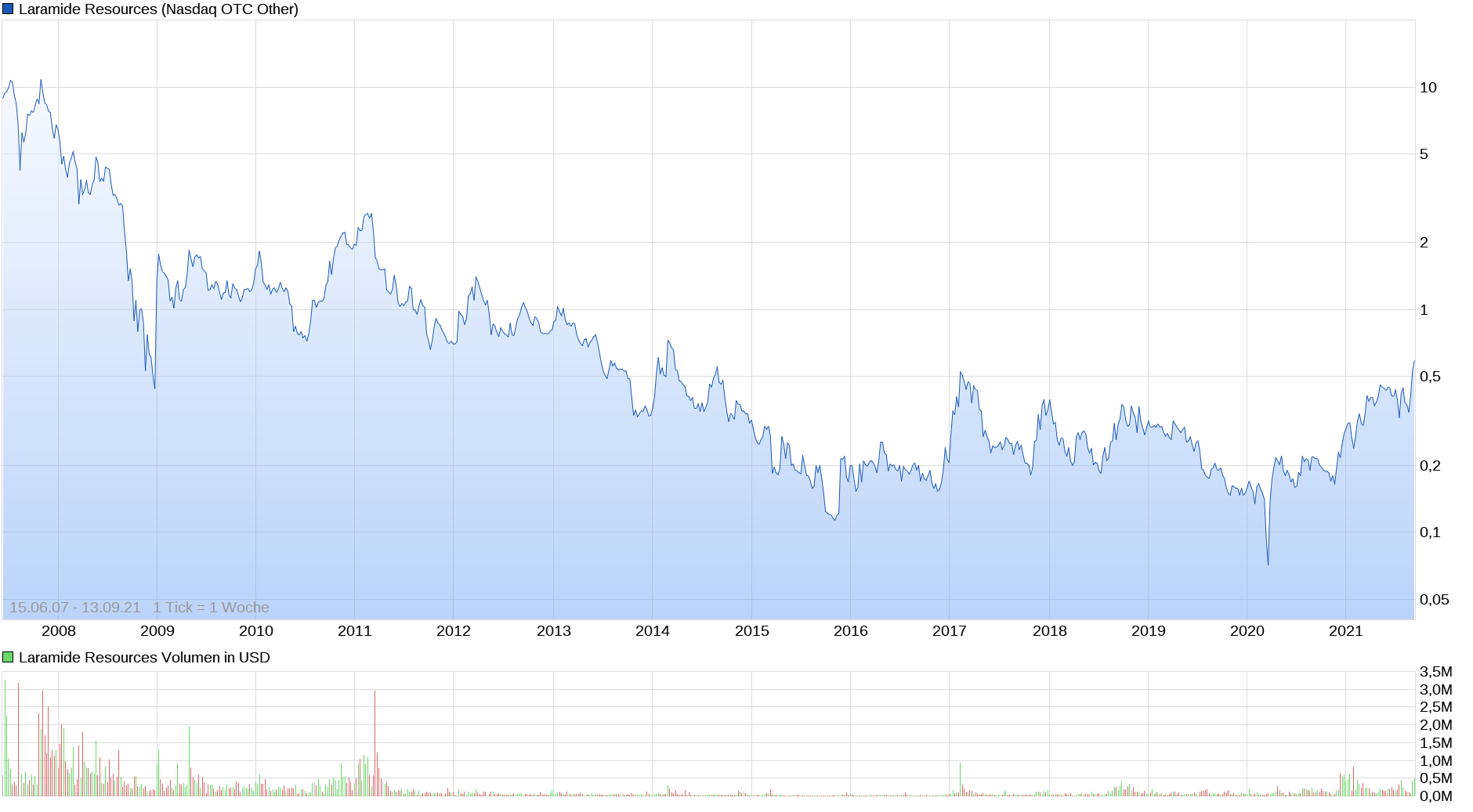 chart_all_laramideresources.png