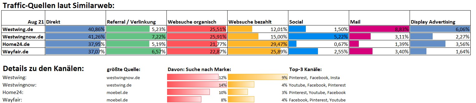 westwing___konkurrenz_-_traffic-quellen.jpg