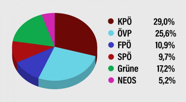 graz-kommunisten-ergebnis-635x350.jpg
