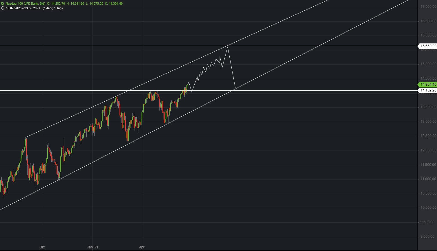 nasdaq_langfrist.jpg