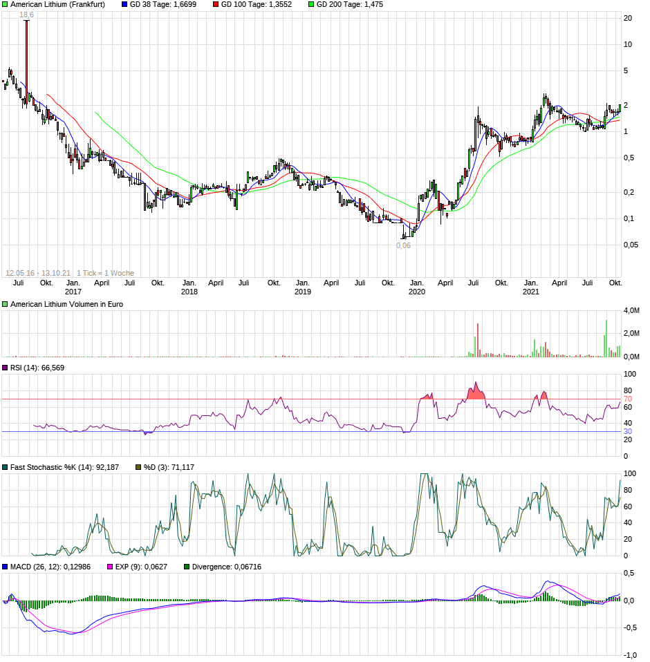 chart_all_americanlithium.png