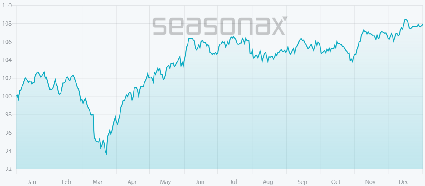 211015-dax-saisonal-5jahre.png