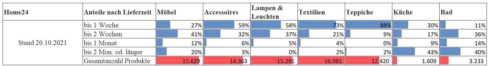 home24_lieferzeiten_nach_kategorien.jpg