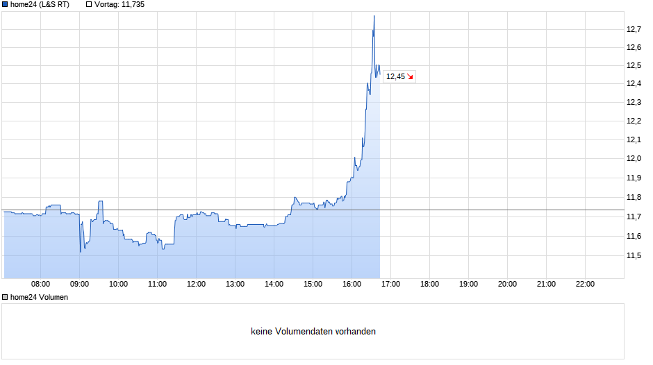 chart_intraday_home24.png