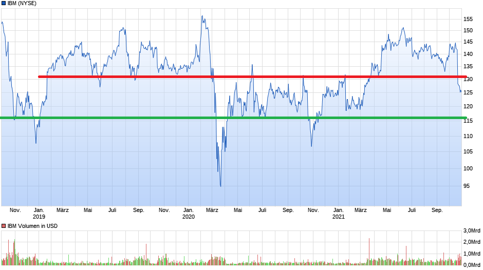 chart_3years_ibm.png