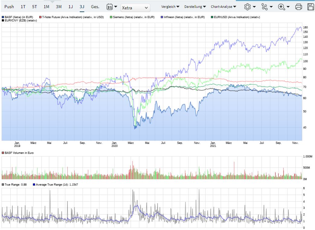 10_j_anleihe_vs_basf_vs_cny_eur_usd_chart_3....jpg