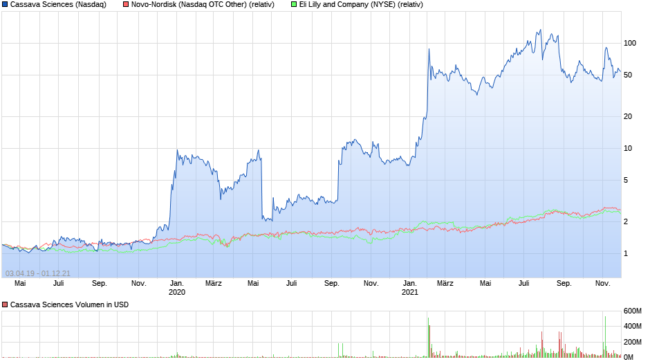 chart_3years_cassavasciences.png