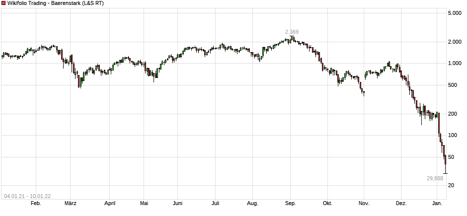 chart_year_endloszertifikatwf00028476aufwikifo....png