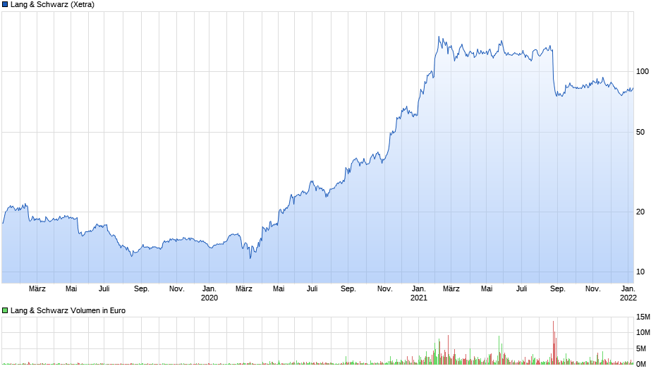 chart_3years_langschwarz.png