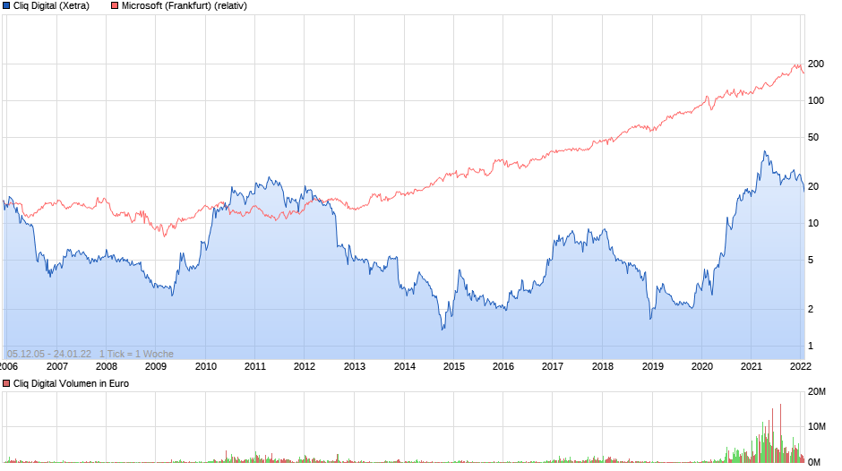 chart_all_cliqdigital.png