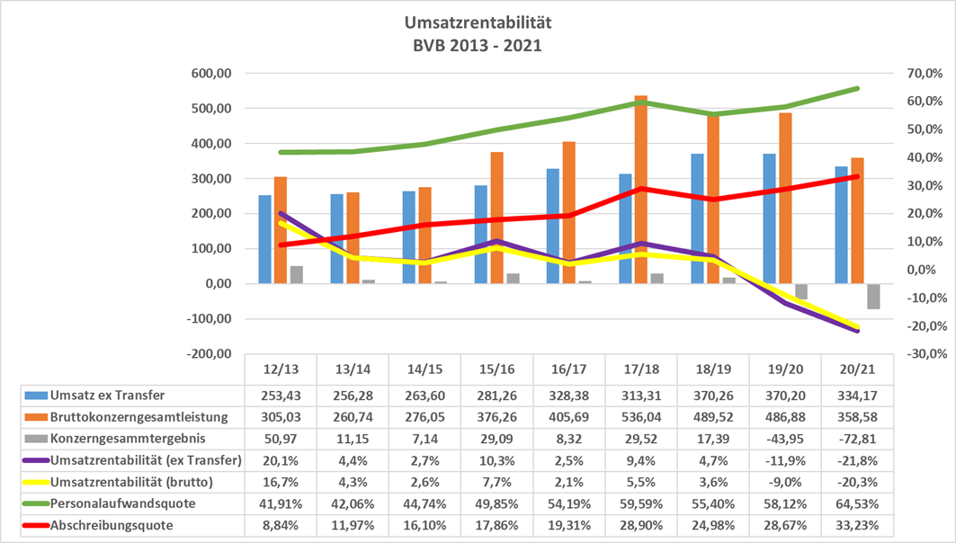 bvb_umsatzrentabilit__t_2013-2021.png