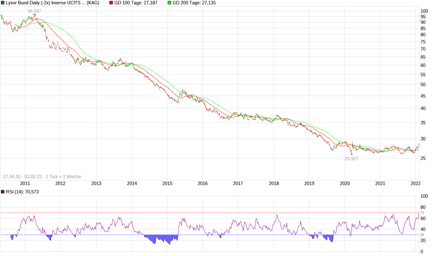 chart_all_lyxorbunddaily-2xinverseucitsetf-acc-1.png