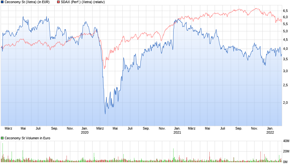 chart_3years_ceconomyst.png