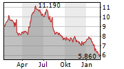 chart-bpost-sa-aktie-1jahrklein-tradegate.png