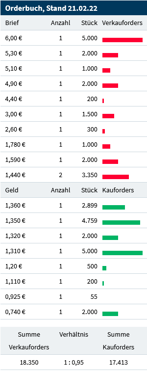 xetra_orderbuch_2022-02-22_at_09-18-49.png