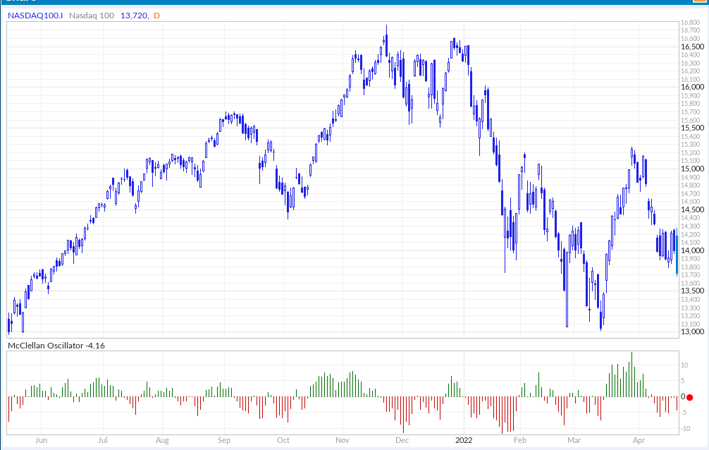 mcclellan_nasdaq100_20220421.png