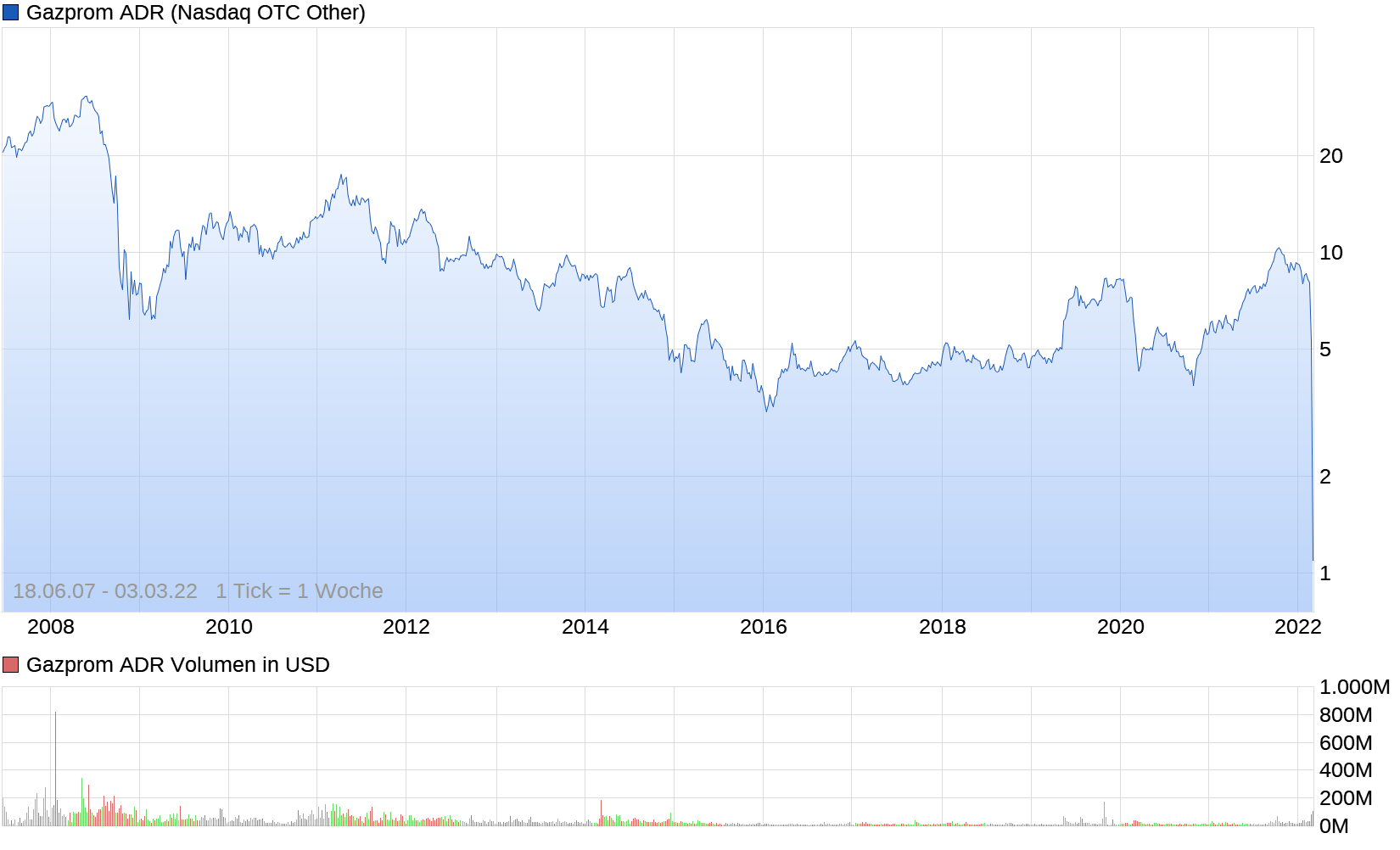 chart_all_gazpromadr.png