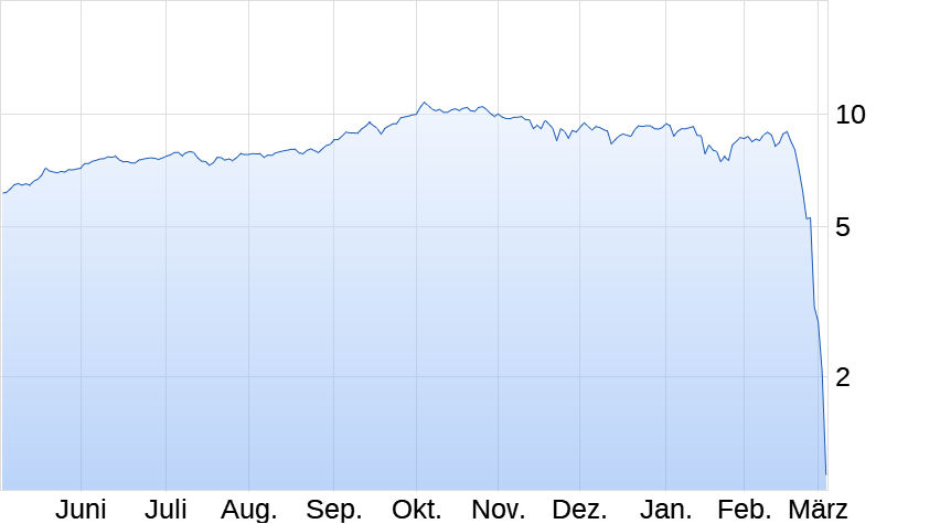 chart_year_gazpromadr.png