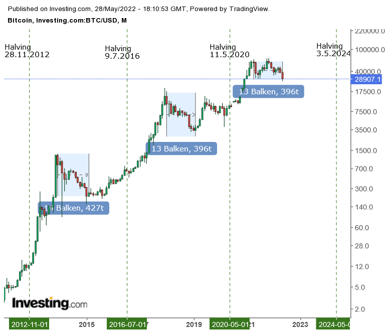 bitcoin_halving_20220528.png