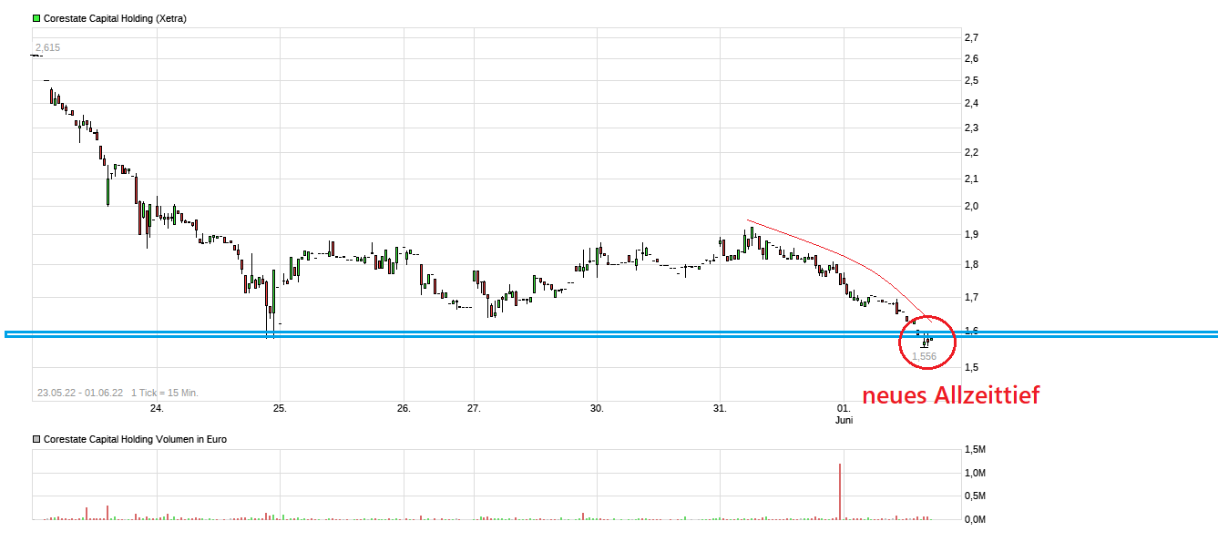 chart_free_corestatecapitalholding.png