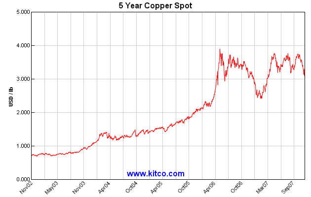 spot-copper-5y-large.gif