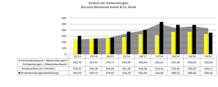 bvb_aufwendungen_-_2013-2021_-_verkleinert.jpg