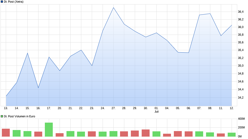 chart_month_deutschepost.png