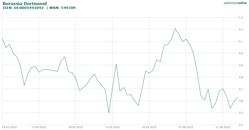 bvb_aktienkurs_-quartal_april-juni_2022.png